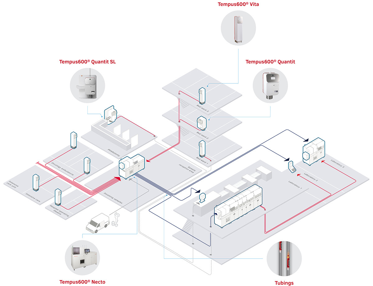 Tempus600® sample transport system